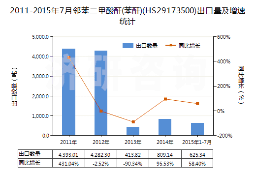 2011-2015年7月鄰苯二甲酸酐(苯酐)(HS29173500)出口量及增速統(tǒng)計(jì) 2011-2015年7月鄰苯二甲酸酐(苯酐)(HS29173500)出口量及增速統(tǒng)計(jì)